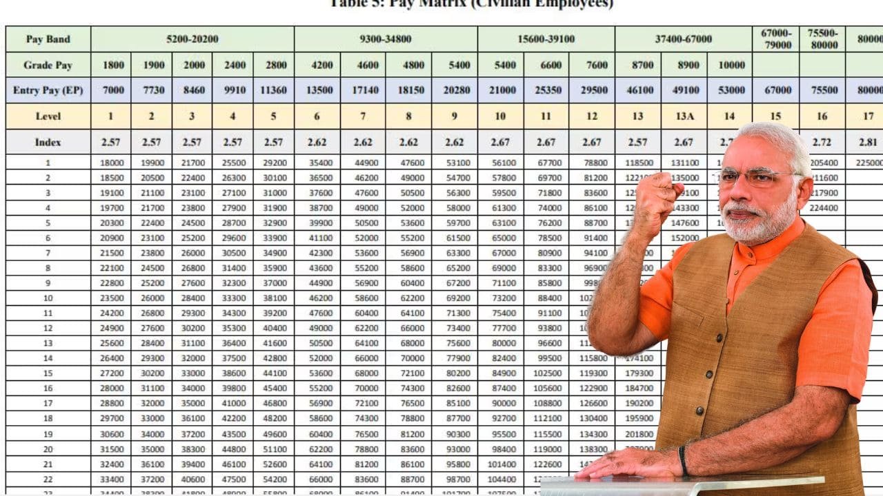 8th Pay Commission: मोदी सरकार ने दिया सरकारी कर्मचारियों को तोहफा, 10 साल के बाद इतनी बढ़ेगी सैलरी?