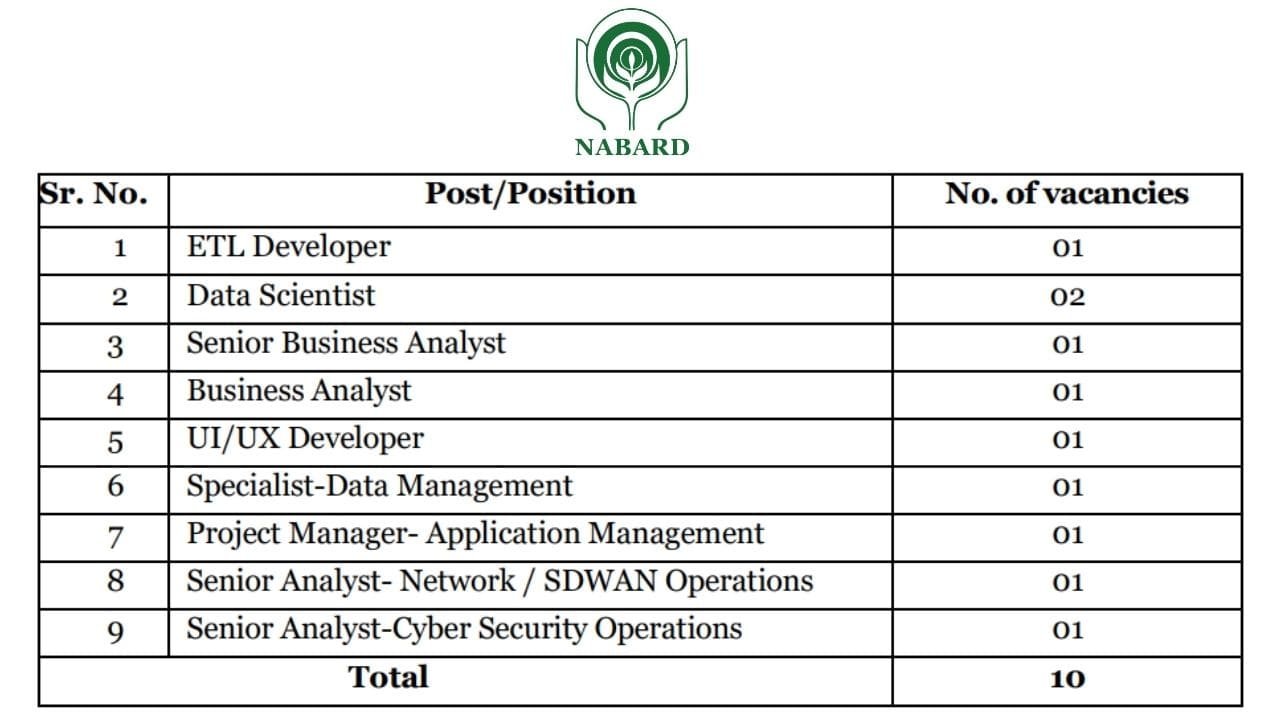 NABARD Vacancy: नाबार्ड भर्ती में स्पेशलिस्ट के पदों पर आवेदन का अंतिम मौका, फॉर्म भरने की लास्ट डेट 5 जनवरी