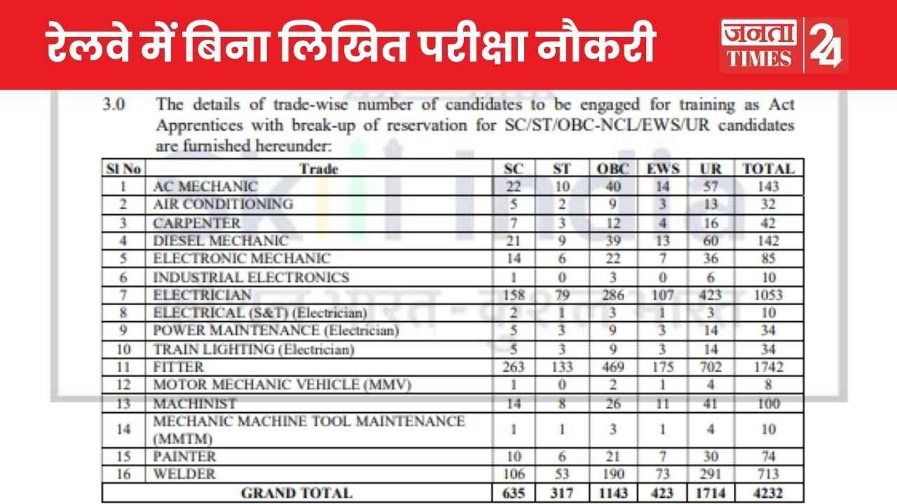 Railway Jobs 2025