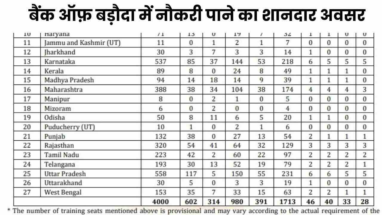 Bank of Baroda Vacancy: बैंक ऑफ बड़ौदा में 4000 अप्रेंटिस पदों पर भर्ती, ग्रेजुएट्स के लिए बड़ा मौका, आज ही करें आवेदन