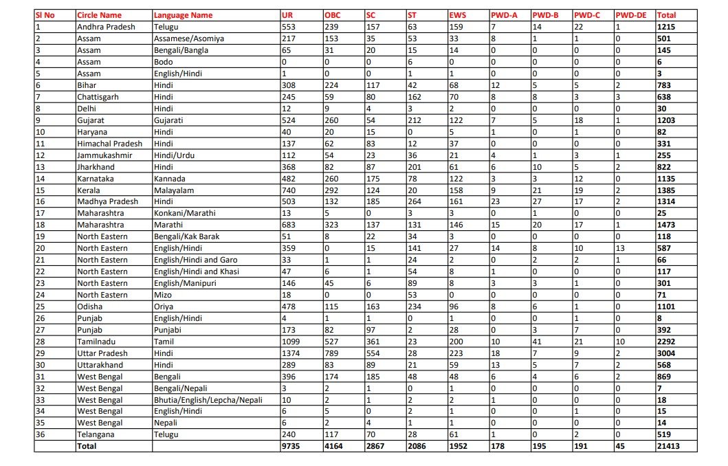 India Post GDS Vacancy: भारतीय डाक विभाग में 10वीं पास के लिए सुनहरा मौका, 21,413 पदों पर भर्ती, जल्द करें आवेदन
