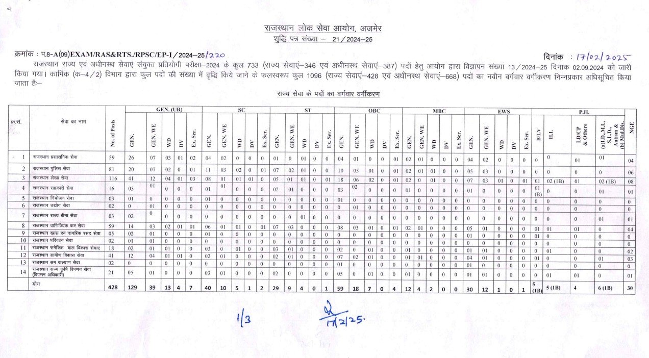 RPSC RAS Vacancy: बड़ी खबर! RPSC RAS 2024 भर्ती में बढ़ी पदों की संख्या, जानें पूरी डिटेल
