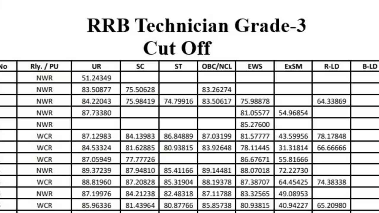 RRB Technician Grade-3 Result Out