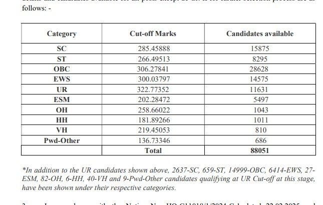 SSC CGL Result: एसएससी सीजीएल परीक्षा का फाइनल परिणाम जारी हुआ, 18174 अभ्यर्थियों का चयन